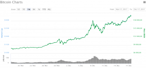 vývoj_ceny_Bitcoinu