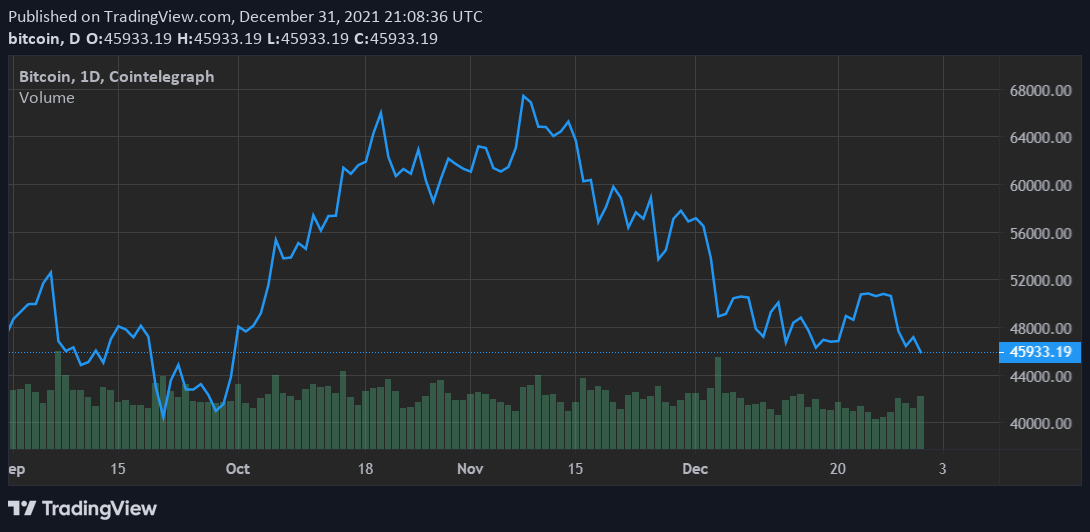 Bitcoin price reverses gains on New Year’s Eve; hodlers continue stacking sats