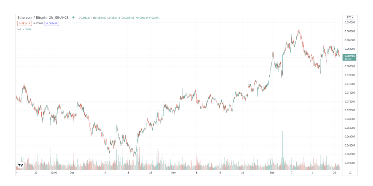 Ether’s growth as independent asset fuels ETH-BTC flippening narrative