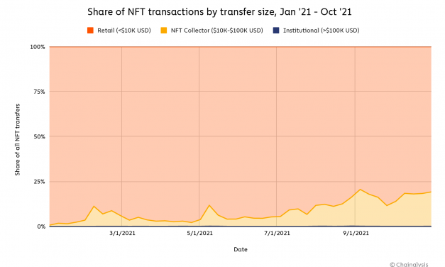 Retail buyers made up more than 80% of NFT transactions in 2021: Chainalysis