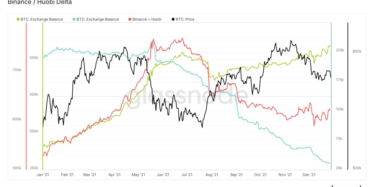 'Net neutral' — Rising Bitcoin exchange balances could be due to Huobi Chinese user block