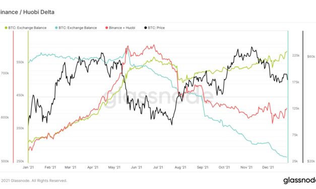 'Net neutral' — Rising Bitcoin exchange balances could be due to Huobi Chinese user block
