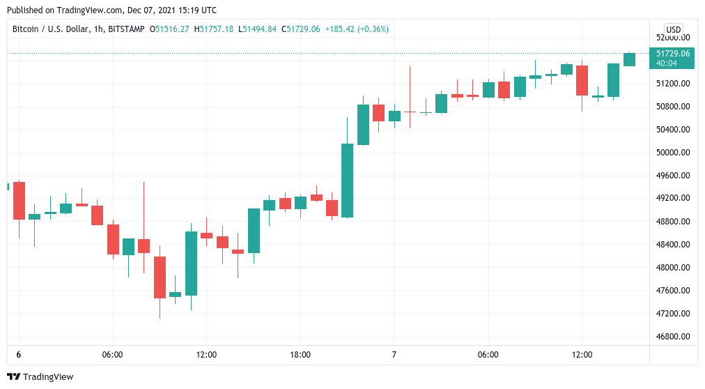 Bitcoin price aims for $52K as stocks rebound fuels bullish return