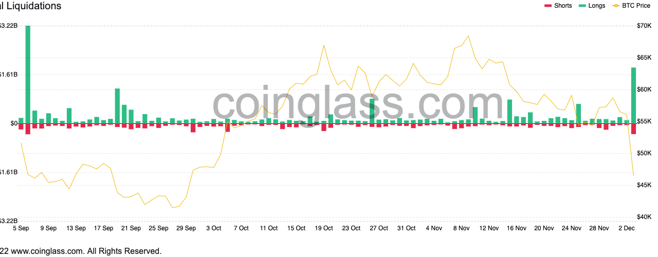 Bitcoin tumbles below $47K wiping out October gains — Bear market begins?