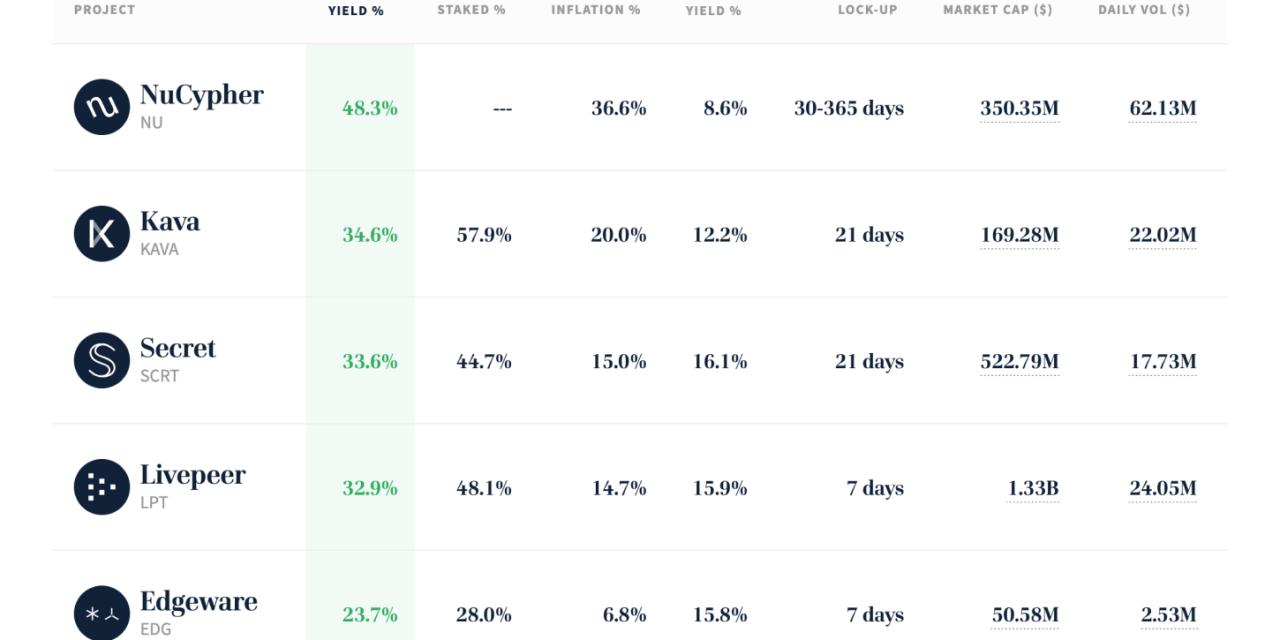 Without staking, institutional crypto investors cannot escape inflation