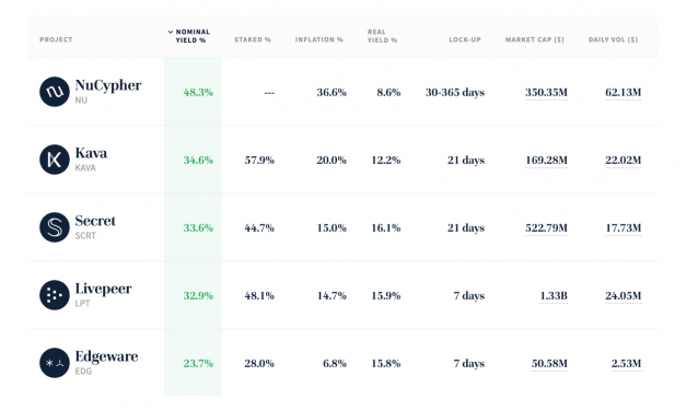 Without staking, institutional crypto investors cannot escape inflation