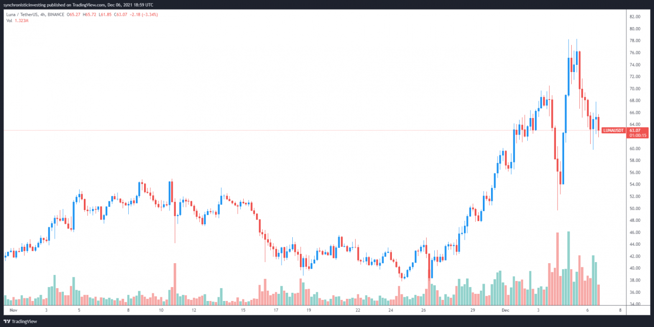 TerraUSD (UST) adoption backs LUNA’s ascension to a new all-time high