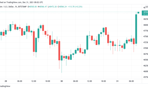 Bitcoin gains $1.5K in under an hour as BTC price erases days of downtrend