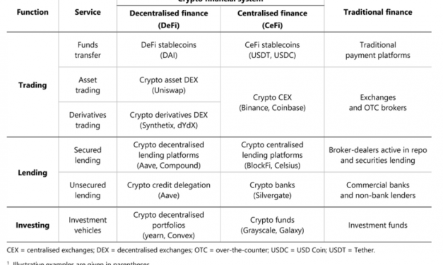 Bank of International Settlement calls the rise of decentralized finance 'an illusion' in latest quarterly review