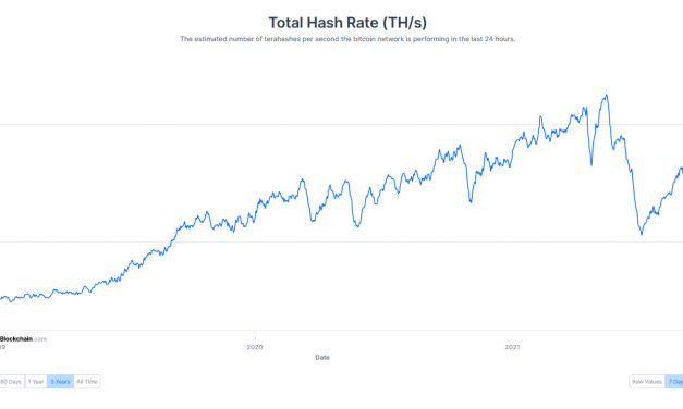 Bitcoin hash rate returns to all-time high levels