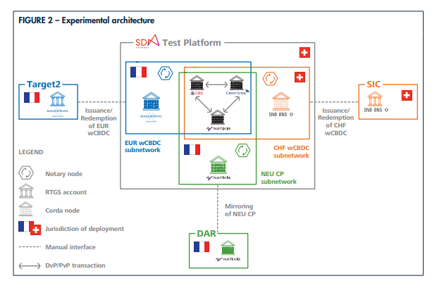 Central Banks of France and Switzerland announce successful trial of digital Euro, Swiss Franc