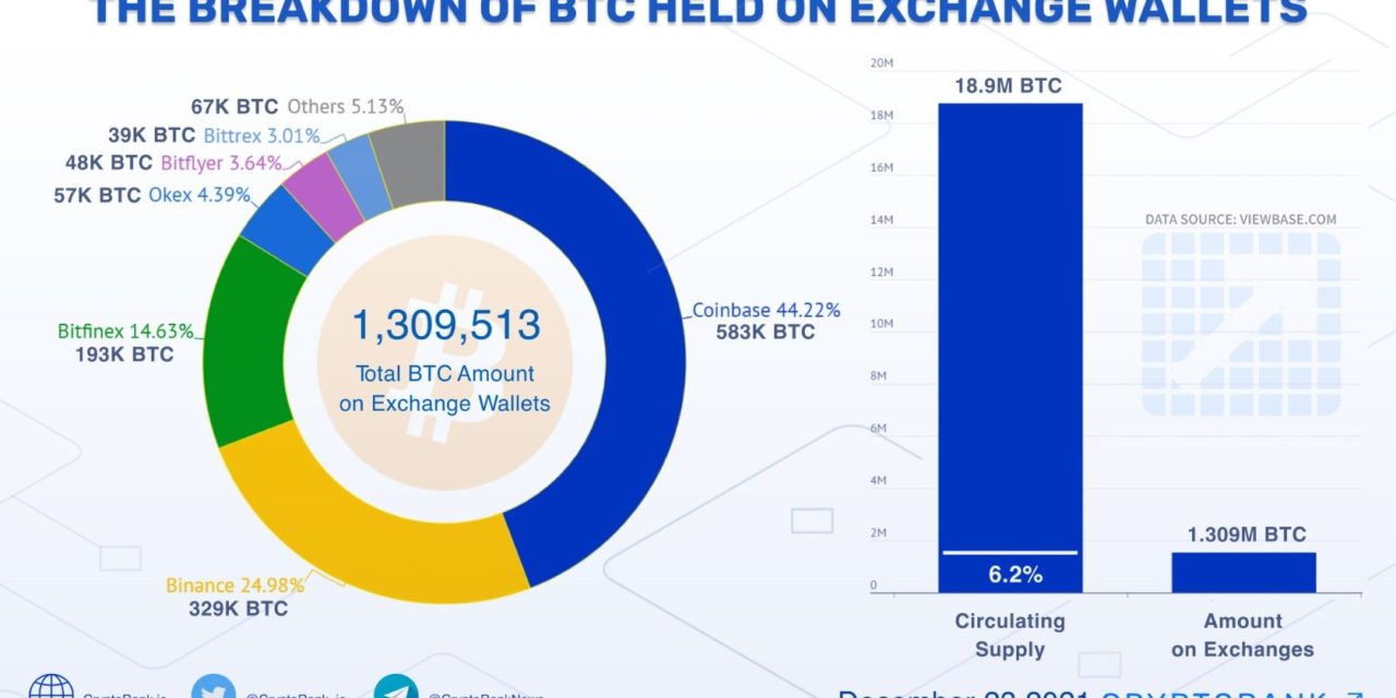 Just 1.3 million Bitcoin left circulating on crypto exchanges