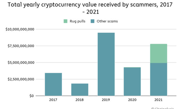 Beware of sophisticated scams and rug pulls, as thugs target crypto users
