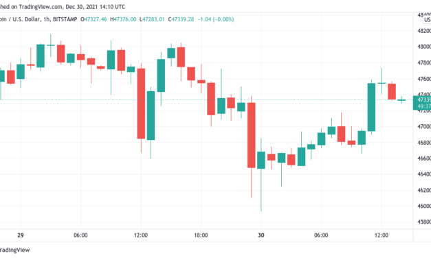 Bitcoin gains after $46K drop as 'bottoming out' continues into 2022