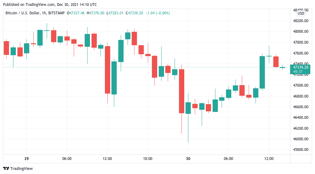 Bitcoin gains after $46K drop as 'bottoming out' continues into 2022