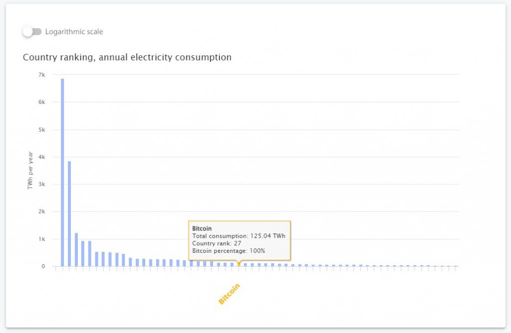 Bitcoin energy usage vs other countries