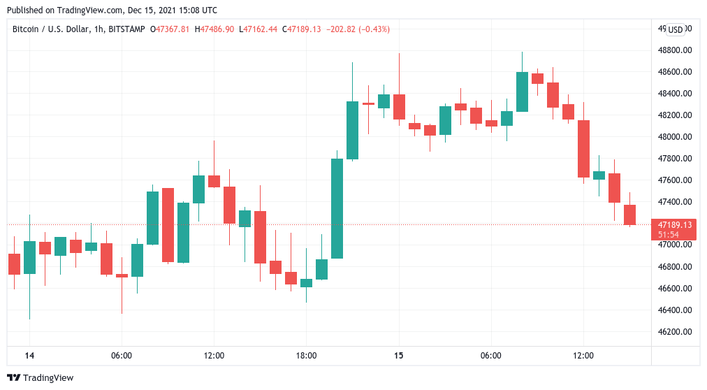 Bitcoin struggles to hold $47K as Fed meeting adds to 'extreme' BTC market panic