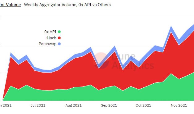 Decentralized exchange aggregator trading volumes surge to new highs