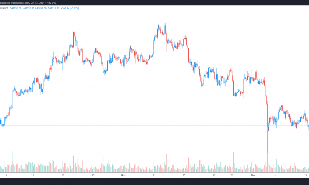 Bitcoin price slips below $47K as stocks, crypto prepare for this week’s FOMC meeting