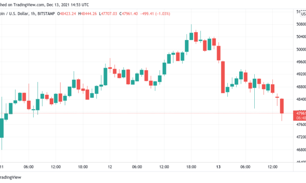 Bitcoin loses $48K on Wall Street open as trader warns altcoins look 'REKT' against BTC