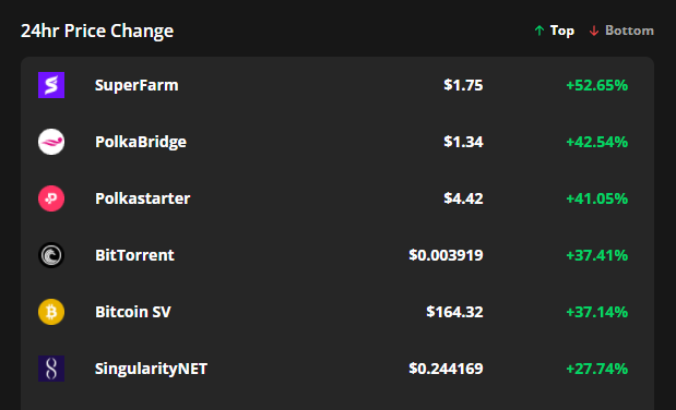 Exchange listings and mainnet launch boost SUPER, PBR and BTT price