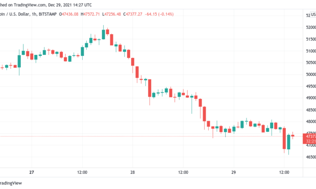 Bitcoin dips below $47K but one trader is eyeing 'solid risk/reward' for longing BTC now