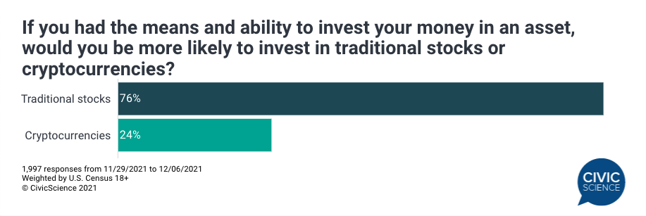 Big jump in investors who favor crypto over stocks: Survey
