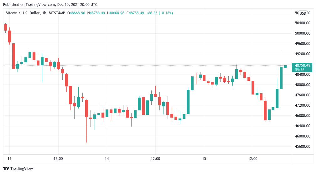Bitcoin rallies above $49K following Fed FOMC announcement of rate hikes in 2022