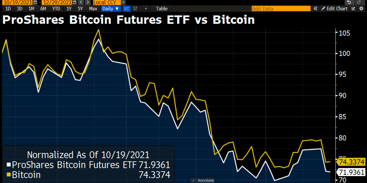 First US Bitcoin ETF a ‘dud’ in 2021 as GBTC discount stays near record lows