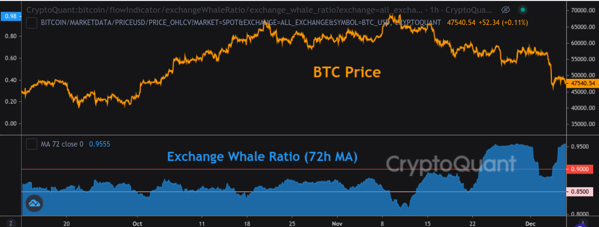 Bitcoin whales move fresh coins to exchanges in repeat of behavior before $42K BTC price dip