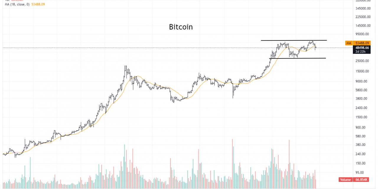 Trader who called 2017 Bitcoin price crash raises concerns over 'double top'