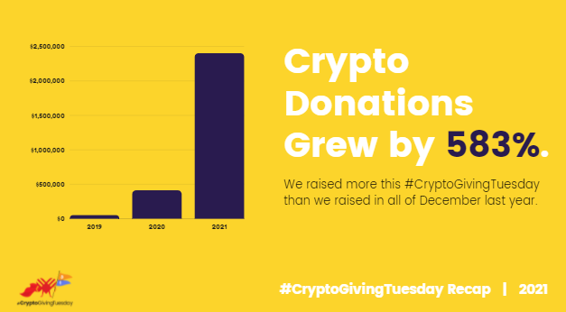 We are seeing ‘10x growth in terms of the number of nonprofits accepting crypto,’ says Alex Wilson of The Giving Block