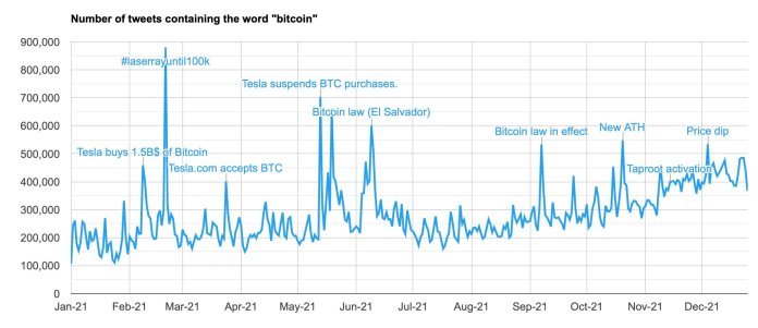 Graf zobrazujúci udalosti, ktoré súvisia s nárastom zmienok o "bitcoine" na Twitteri v roku 2021