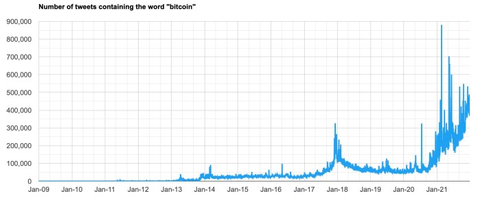 Graf zobrazujúci počet tweetov obsahujúcich slovo "bitcoin" od januára 2009 do decembra 2021