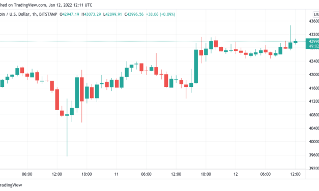 Bitcoin funding rates stay negative as BTC price spikes to $43.5K
