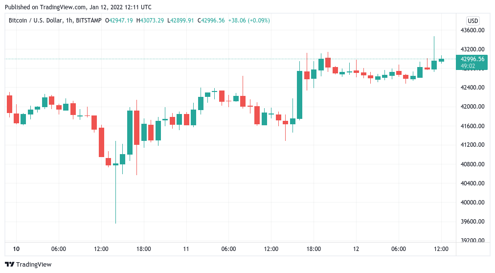 Bitcoin funding rates stay negative as BTC price spikes to $43.5K