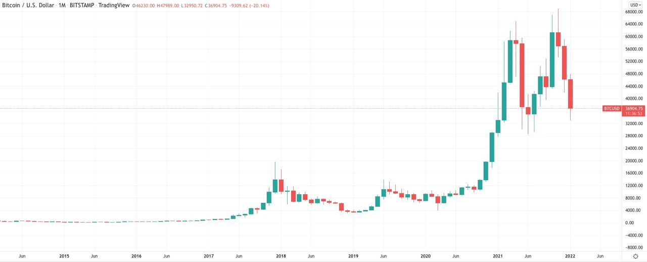 Bitcoin price down 20% so far in 2022 after worst January since 2018