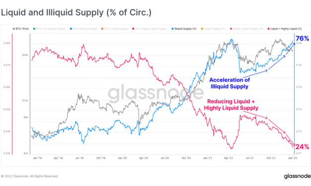 Wait and see approach: 3/4 of Bitcoin supply now illiquid