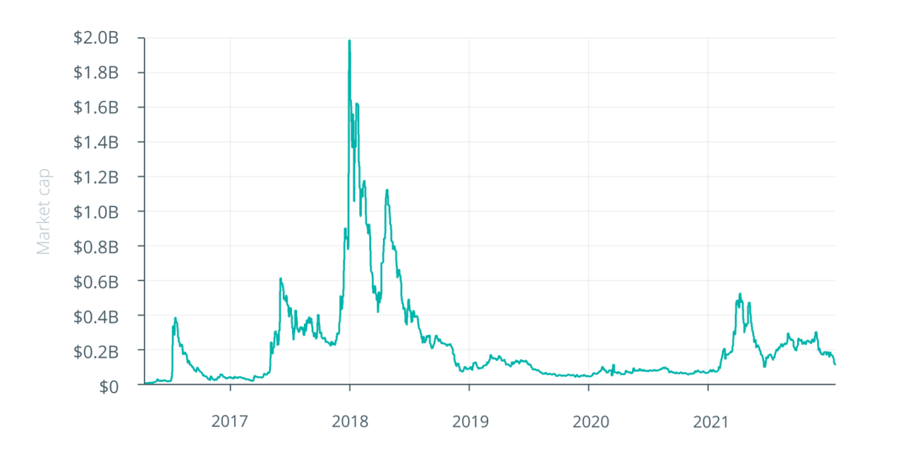 Inside the blockchain developers’ mind: How to build the next big social DApp