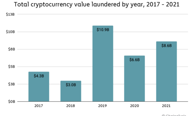 Crypto money laundering up by one third in 2021 but still below record