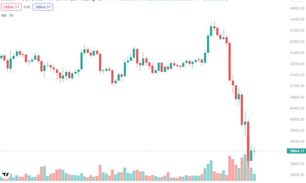 Bitcoin dumps to hit six month lows near $38K