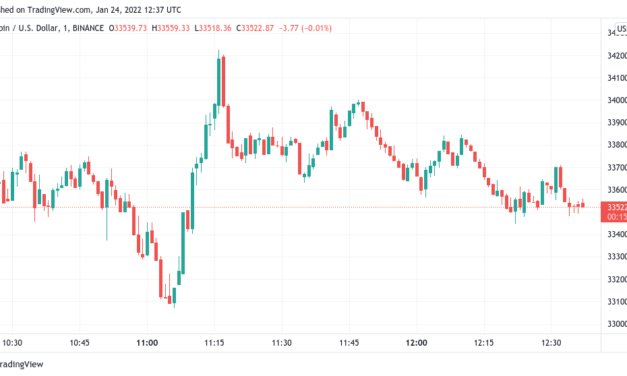 Bitcoin dives below $33K to fill futures gap amid record BTC ‘hodling’