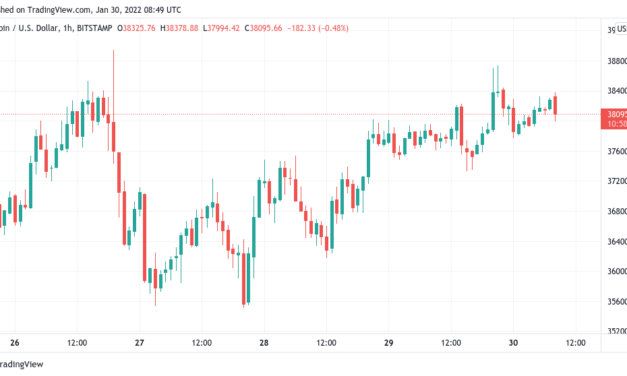 Bitcoin stays near $38K as RSI breakout challenges 'boring' weekend