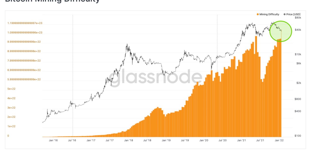 Bitcoin fundamentals diverge from BTC price dip as difficulty hits new all-time high