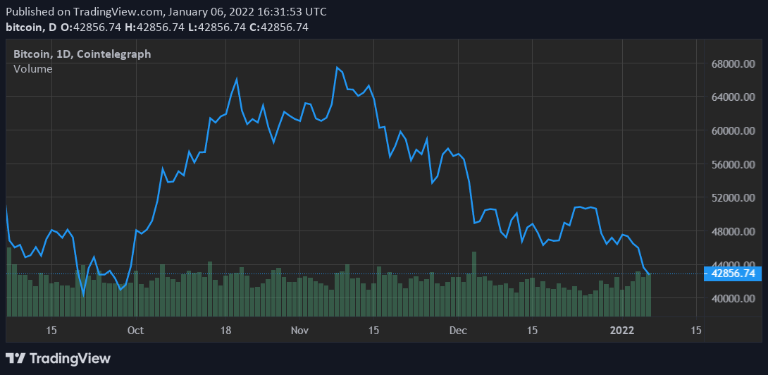 Bitcoin could outperform stocks in 2022 amid Fed tightening — Bloomberg analyst