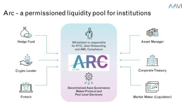Aave launches its permissioned pool Aave Arc, with 30 institutions set to join