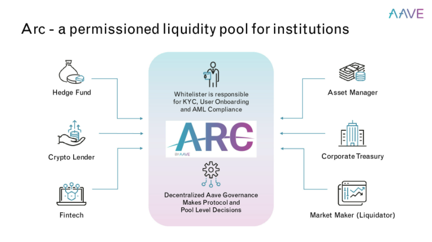 Aave launches its permissioned pool Aave Arc, with 30 institutions set to join