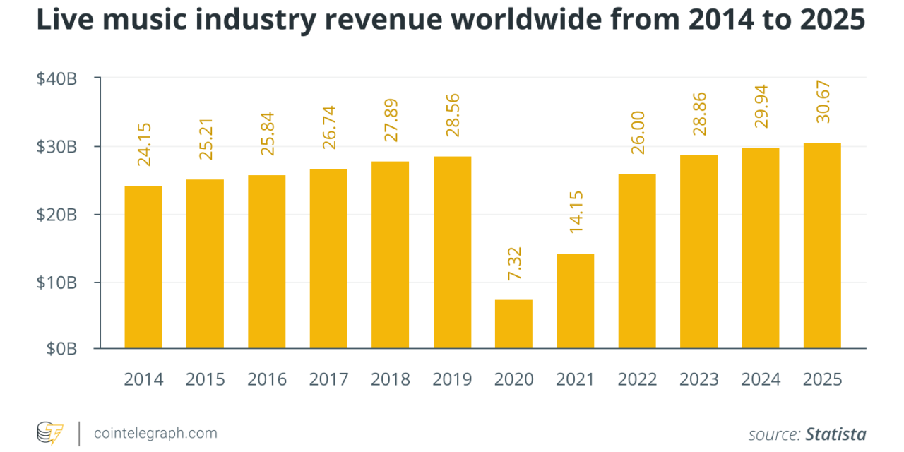 The Metaverse will change the live music experience, but will it be decentralized?