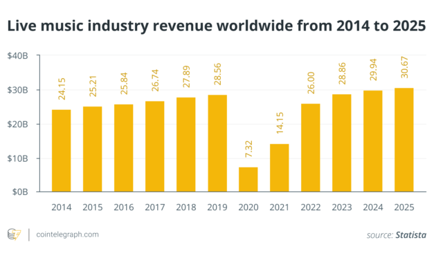 The Metaverse will change the live music experience, but will it be decentralized?