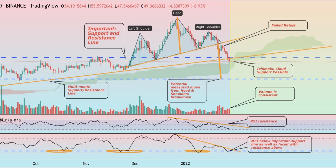 Terra (LUNA) at risk of 50% drop if bearish head-and-shoulders pattern plays out
